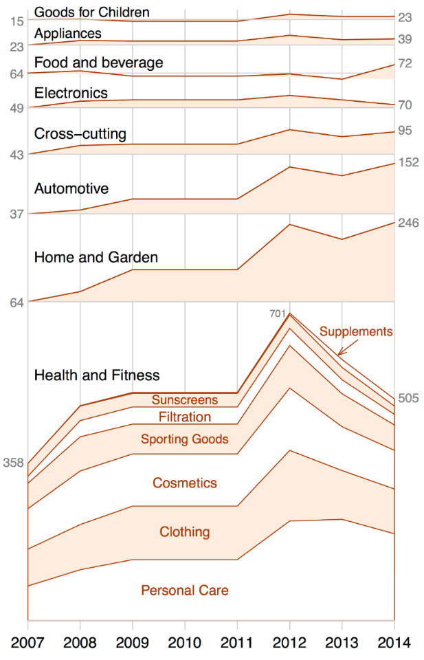 Number of available products over time (since 2007) in each major category and in the Health and Fitness subcategories