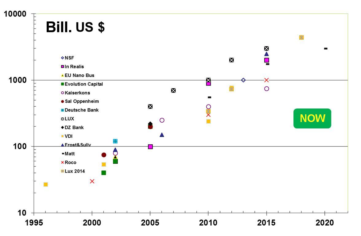 Economic potential of nanotechnology worldwide