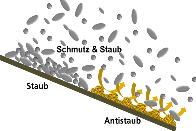 Mikro-/nanostrukturierte partikel-basierte Anti-Staub-Beschichtung