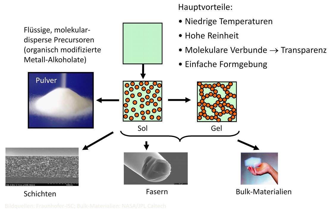 Abb.: Sol-Gel-Verfahren des ISC