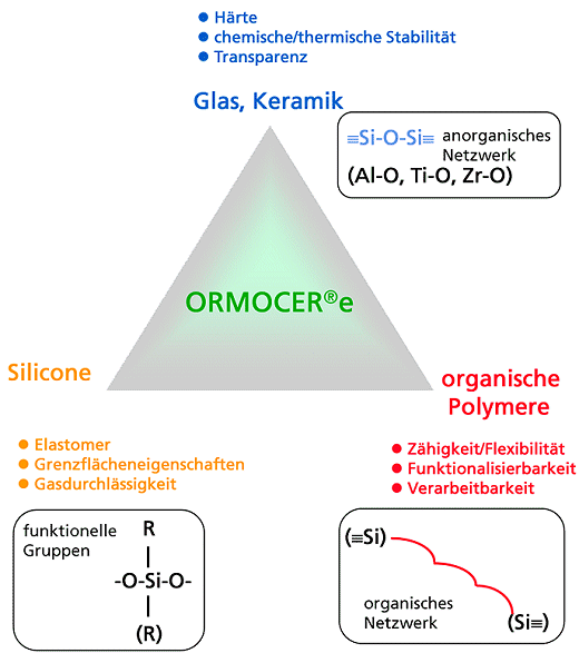 Schematischer Aufbau von Hybridpolymeren (ORMOCER®en).