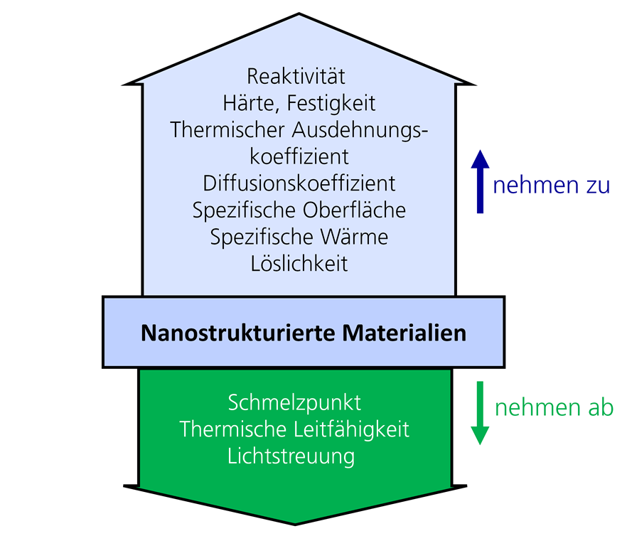 Übersicht Größenabhängigkeit ausgewählter Eigenschaften von nanostrukturierten Materialien