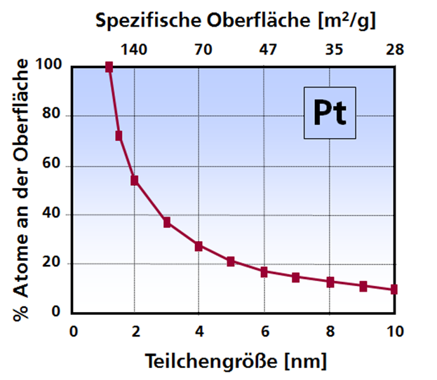 Atome an der Oberfläche eines Pt-Partikels in Abhängigkeit der Teilchengröße und Zunahme der spezifischen Oberfläche