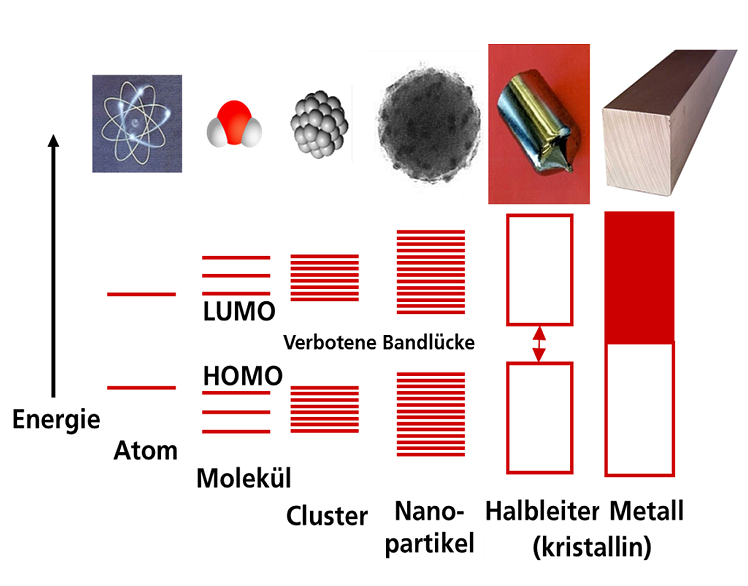 Abhängigkeit der Bandstruktur von Halbleitern und Metallen als Funktion der Größe 