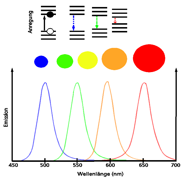 Beispiel für optische Eigenschaften unterschiedlicher großer Quantum-Dots (Halbleiter Nanopartikel): Fluoreszenzemission