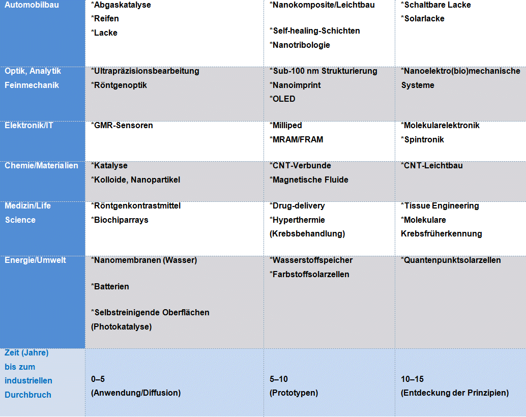 Anwendungen und Zeitperspektiven von ausgewählten NT-Entwicklungen