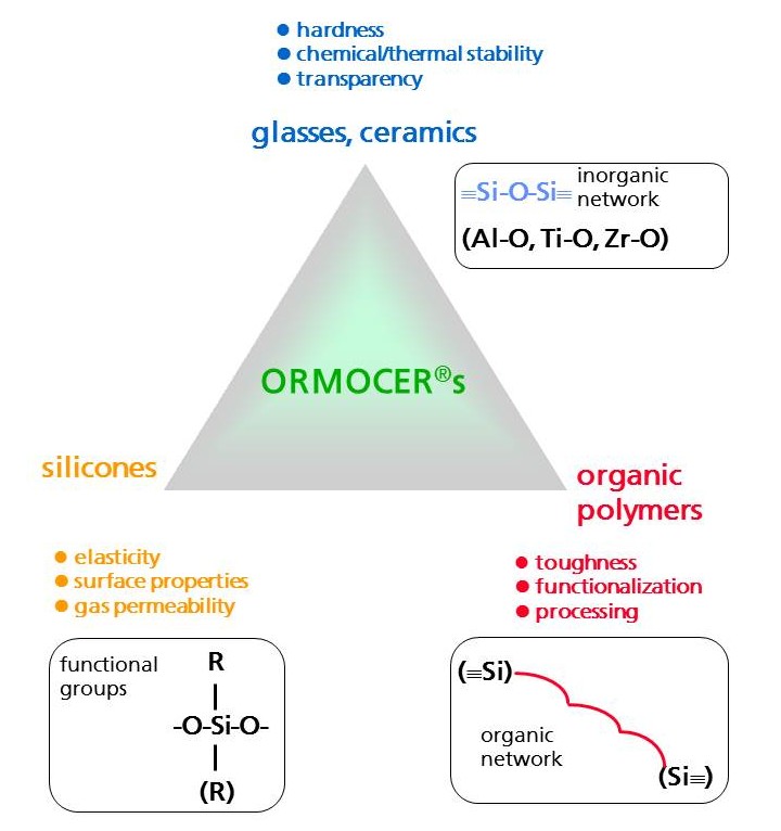 Schematic structure of hybrid polymers (ORMOCER®s)