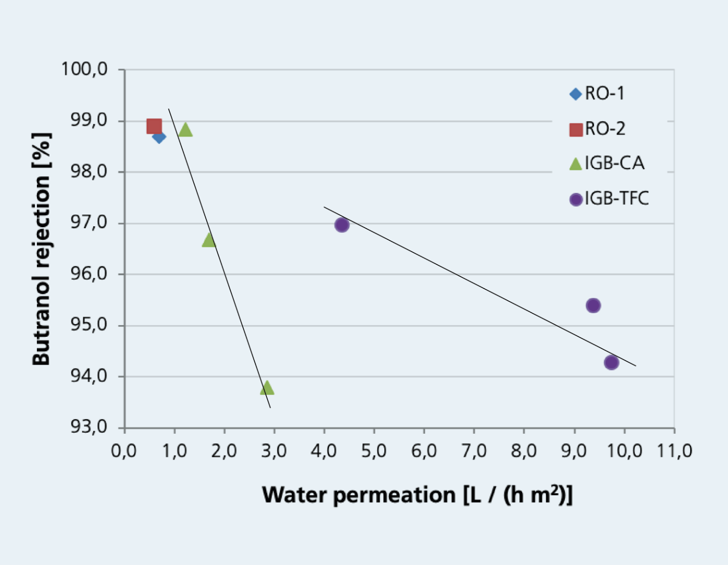 Forward osmosis