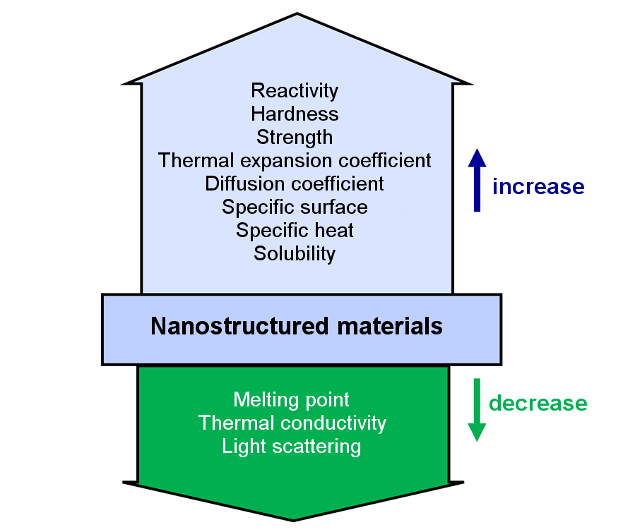 Overview: Size-dependent properties of nanomaterials.