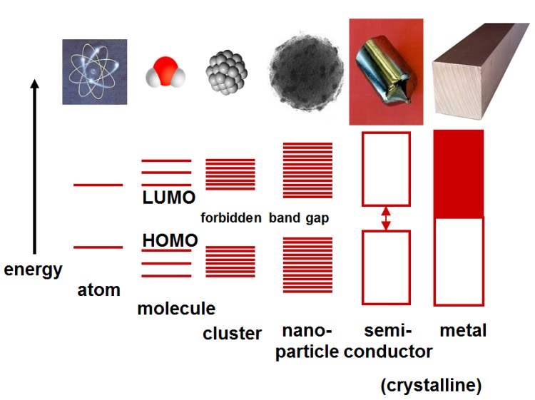 Dependence of the band structure of semiconductors and metals as a function of size.