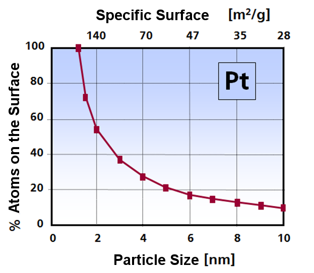 Atoms on the surface of a Pt particle as a function of particle size and increase in specific surface area.
