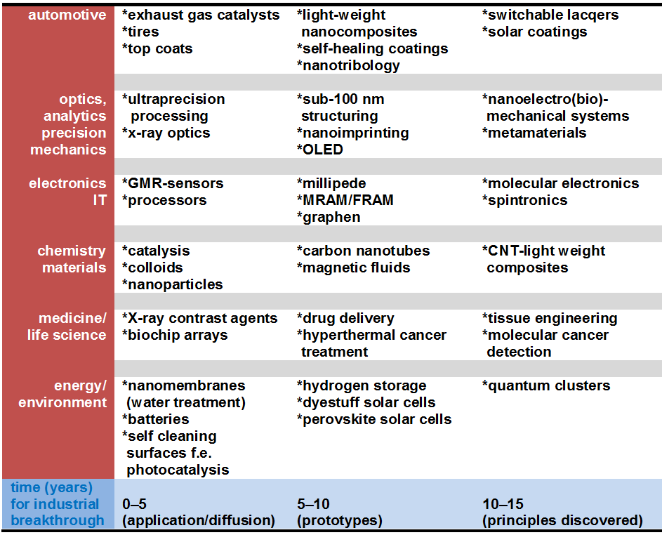 Developments in nanotechnology